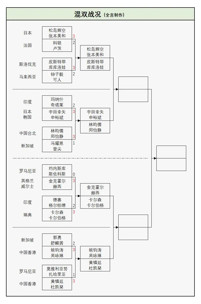 最新赛程安, AA, 根据安排