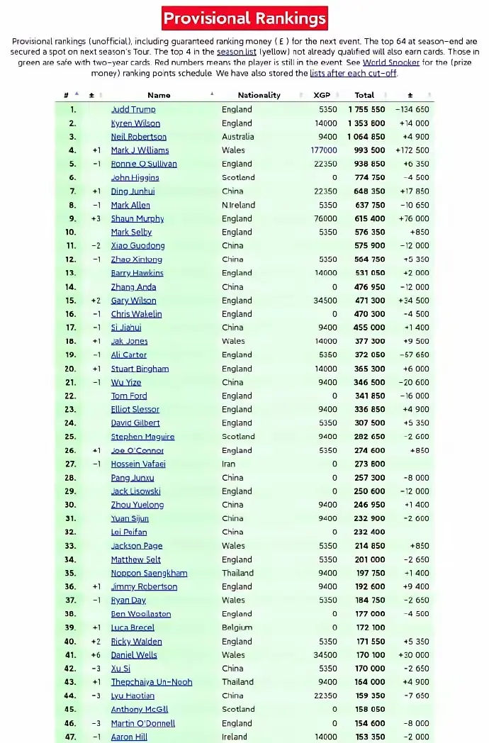 易如反掌, 一是排名第, 世界排名前 易如反掌, 一是排名第, 世界排名前